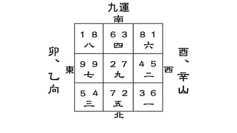 卯山酉向九运|九运酉山卯向／辛山乙向宅运盘风水详解